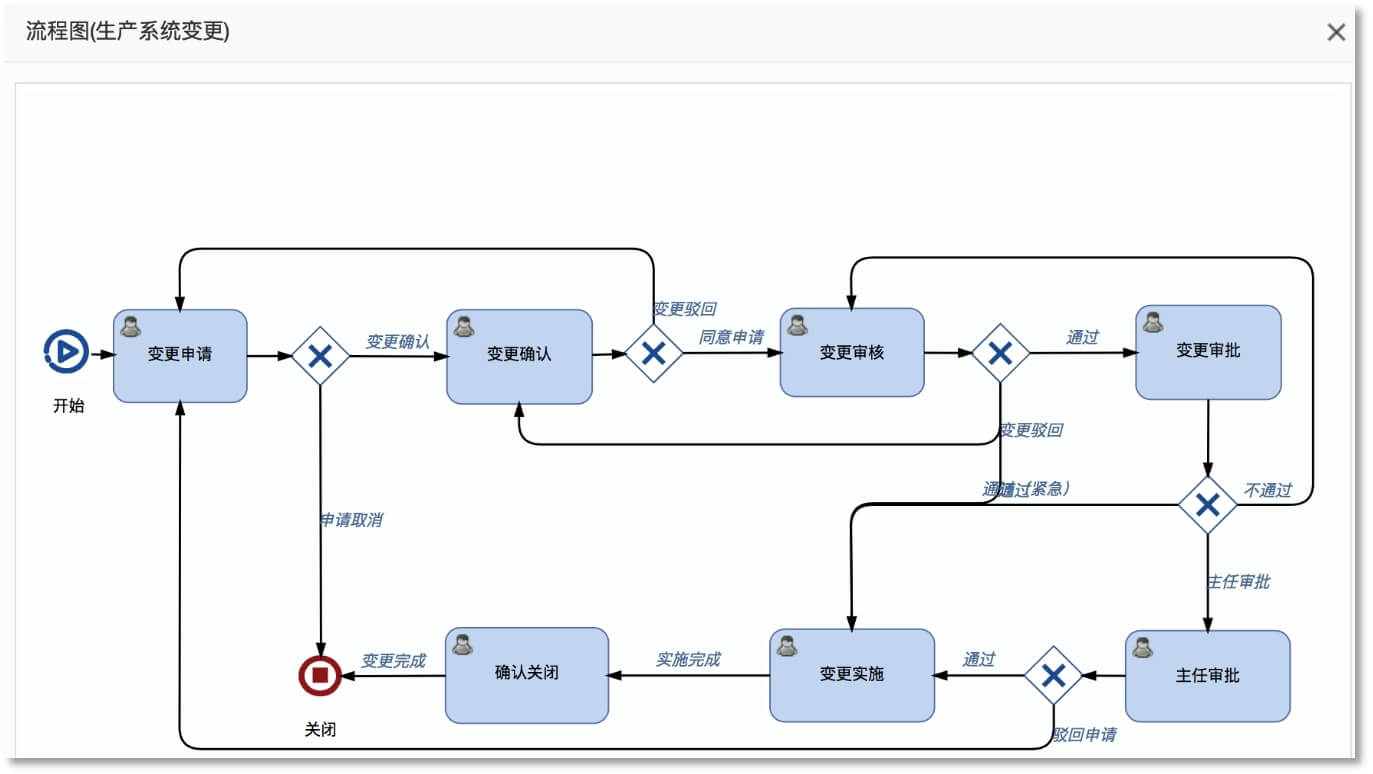 變更過(guò)程管理