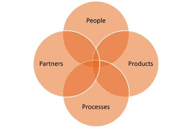 ITIL服務(wù)設(shè)計和管理的4個P
