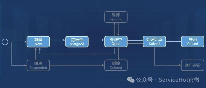 工單系統(tǒng)：企業(yè)流程自動化的高效解決方案