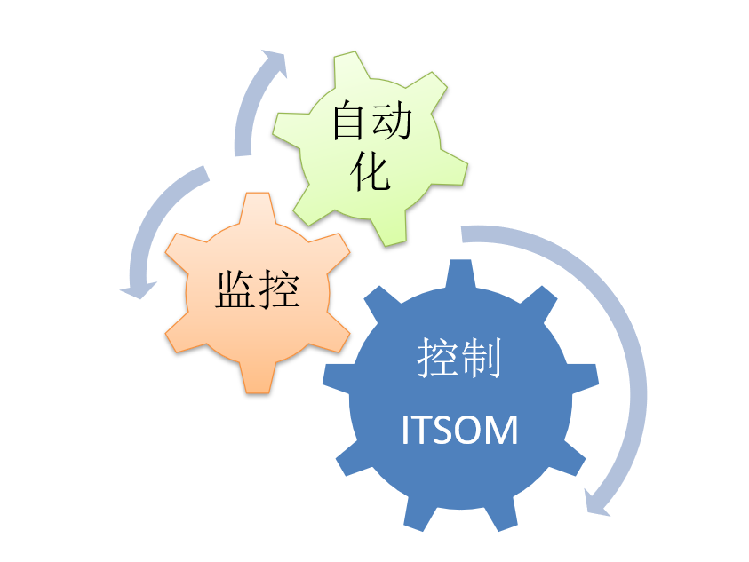 監(jiān)管控 監(jiān)管控