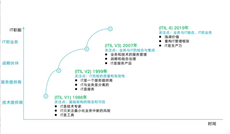 ITIL4是IT運維的最佳實踐嗎？