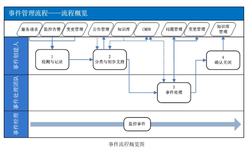 ITIL4中事件管理和ITIL V3中事件管理的區(qū)別和關(guān)系