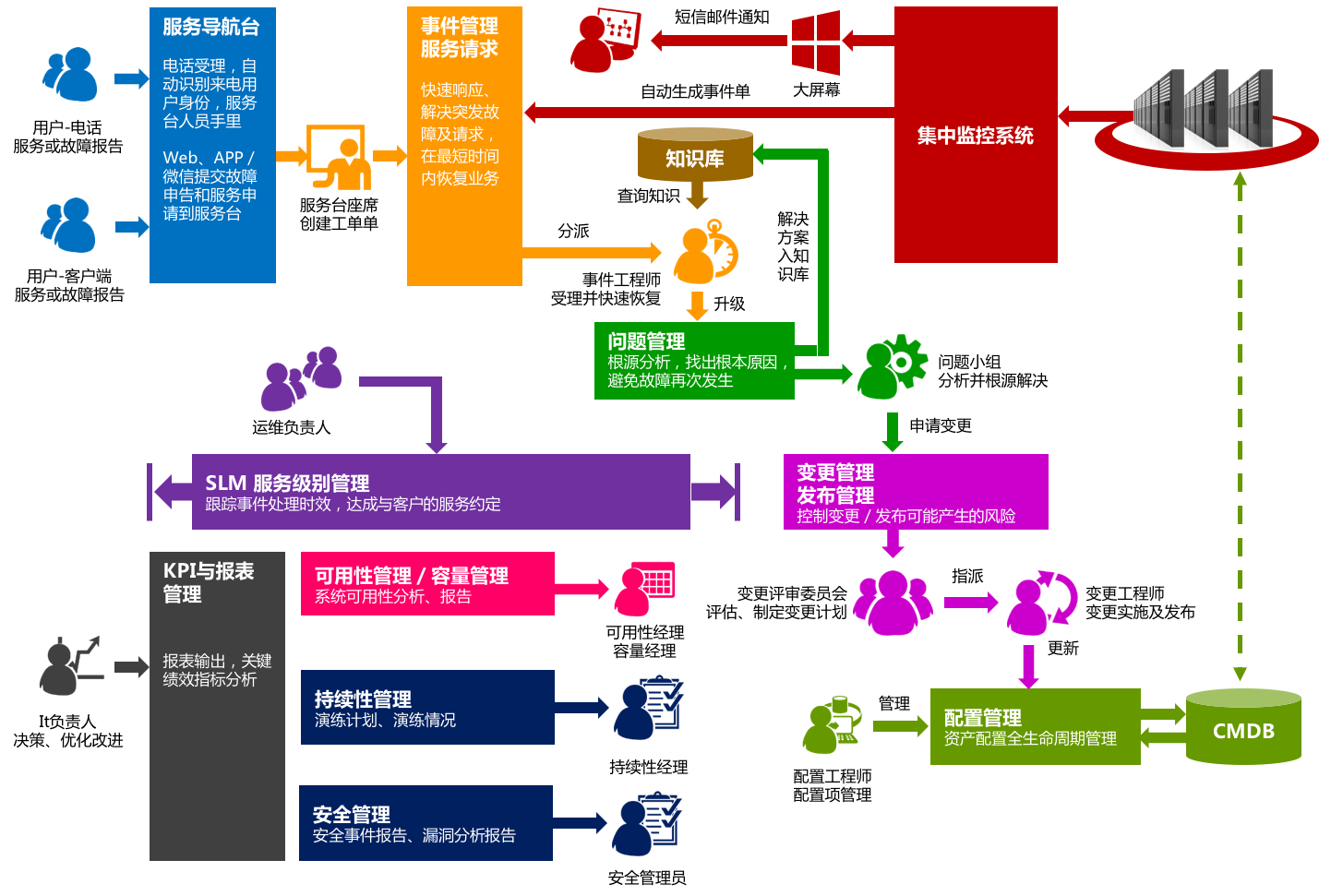商業(yè)銀行的ITSM系統(tǒng)實(shí)施
