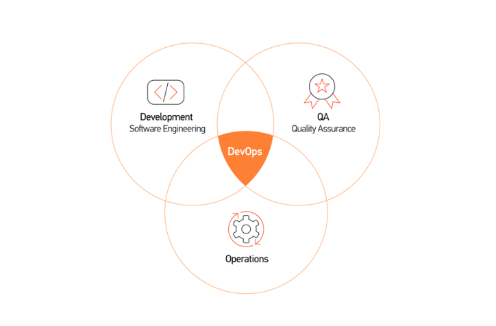 ?DevOps對(duì)組織能帶來什么好處？ 