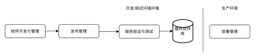 工單系統(tǒng)作為企業(yè)IT服務(wù)管理的重要工具，其業(yè)務(wù)流程通常包含以...
